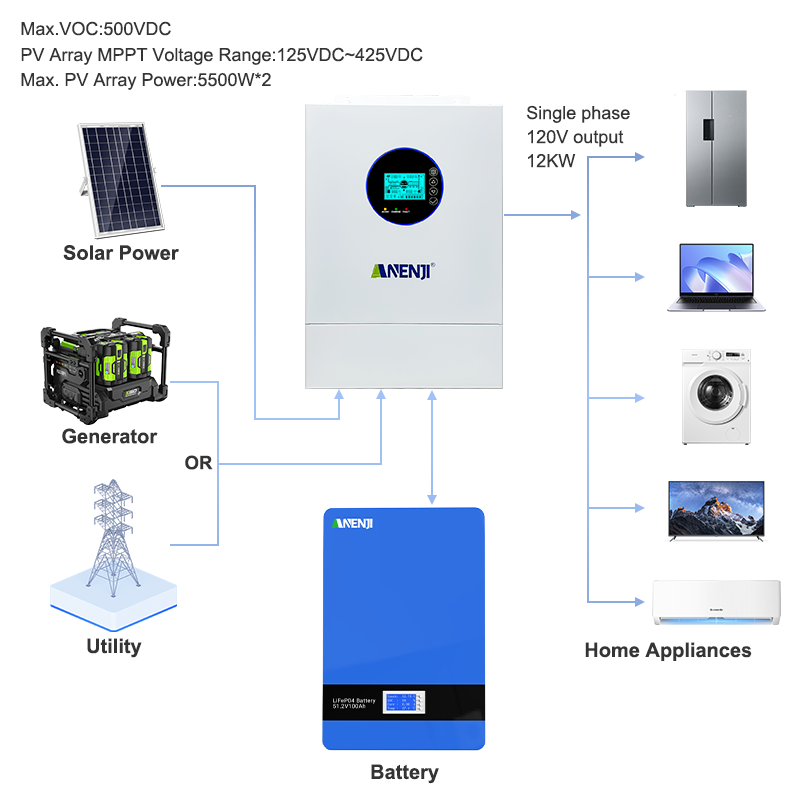 ANENJI 12KW 120V/240VAC Solar  - đánh giá và giá Charge Controller Solar